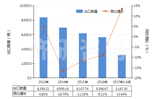 2013-2017年6月中國(guó)其他油漆及清漆、加工皮革用的水性顏料(HS32100000)出口量及增速統(tǒng)計(jì)